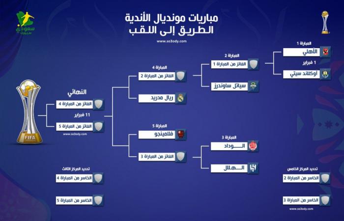 Al-Hilal affronte le Wydad et est loin du Real en route vers le titre de Coupe du monde – .